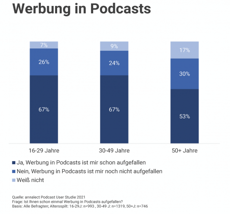 Werbung in Podcasts nimmt Fahrt auf -